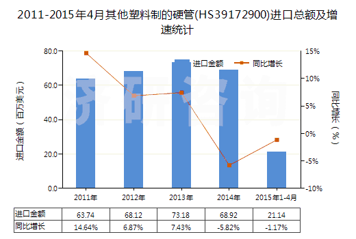 2011-2015年4月其他塑料制的硬管(HS39172900)進(jìn)口總額及增速統(tǒng)計(jì) 2011-2015年4月其他塑料制的硬管(HS39172900)進(jìn)口總額及增速統(tǒng)計(jì)